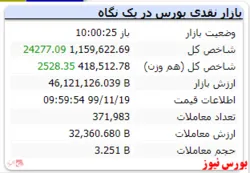 با گذشت ۶۰ دقیقه از آغاز بازار شاخص با رشد ۲۴۲۷۷ واحدی به عدد ۱.۱۵۹.۶۲۲ رسید.