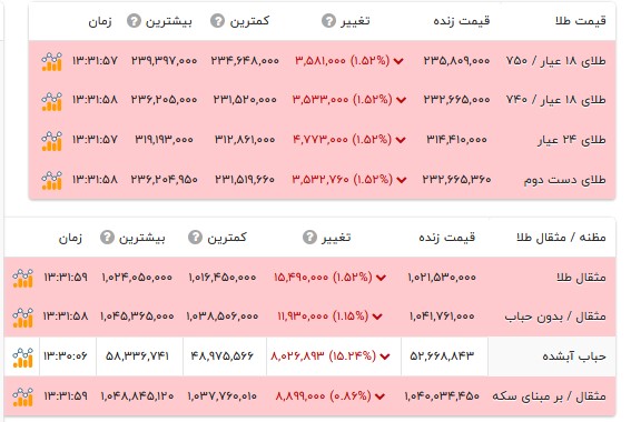 قیمت طلا ۱۸ عیار - اول مهر ۱۴۰۵ قیمت طلا ۱۸ عیار - اول مهر ۱۴۰۵
