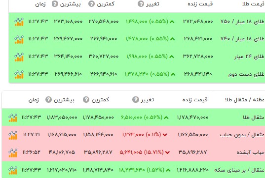قیمت طلا ۱۸ عیار - ۳۰ مهر ۱۴۰۵