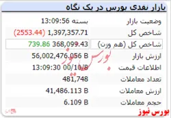 افت ۲۵۰۰ واحدی شاخص در پایان معاملات/شاخص هم وزن سبز است