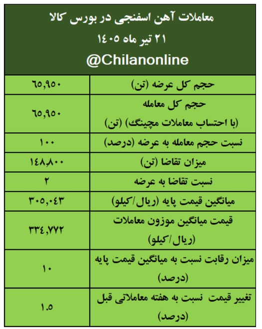 نتیجه معاملات آهن اسفنجی