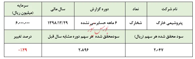 افزایش نرخ مواد‌اولیه سد راه سودآوری 