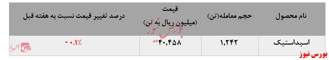 رشد نامحسوس نرخ پایه عرضه 