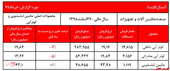 افت نرخ کولری 