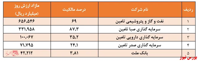 افزایش ۳۴۰ هزار میلیارد ریالی مازاد ارزش پرتفوی 