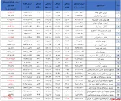 پر بازده ترین ها و کم بازده ترین های هفته کدامند