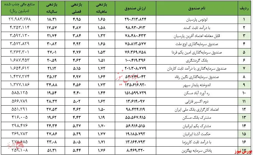 ارزش صندوق‌های مختلط به ۳۰۸ هزار میلیارد تومان نزدیک شد