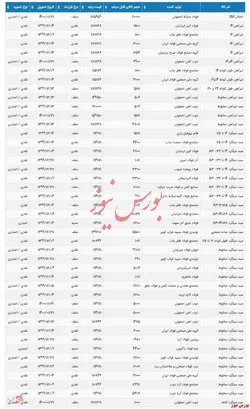 آخرین به روز رسانی از اطلاعیه عرضه انواع تیرآهن و میلگرد در بورس کالا برای امروز چهارشنبه ۹۹/۱۱/۲۹