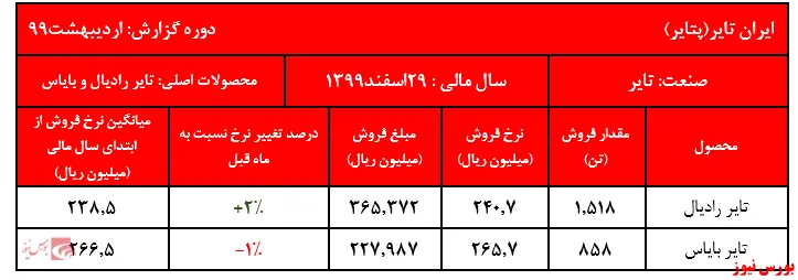 ثبات نسبی نرخ فروش محصولات ایران تایر