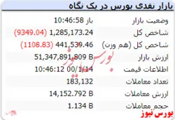 شاخص در این لحظه با افت ۹ هزار واحدی مواجه است