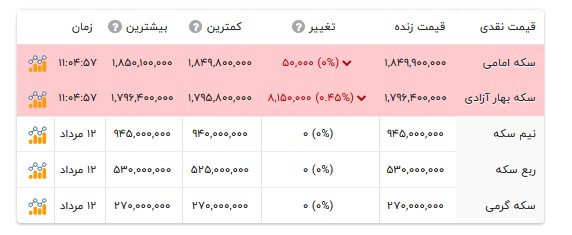 قیمت انواع سکه- ۱۴ مرداد ۱۴۰۵
