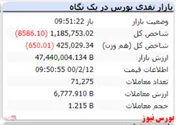 شاخص در این لحظات با افت ۸ هزار واحدی مواجه است