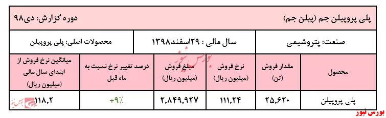 رشد ۹درصدی نرخ فروش پلی پروپیلن 