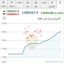 مقاومت بعدی شاخص کل کجاست