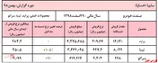 رشد ۷۰درصدی مبالغ فروش در حساب 