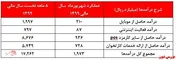 احتمال تحقق سودخالص ۱۲۰۰ریالی 