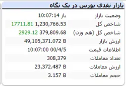 با گذشت حدود ۶۰ دقیقه از بازار شاخص با رشد ۱۷۷۱۱ واحدی همراه است