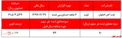 رشد ۲۲درصدی سودسازی سالانه 