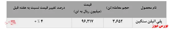 رشد نرخ فروش پلی اتین سنگین 