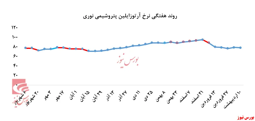 کاهش ۱۴۰ تنی فروش آرتوزایلین 