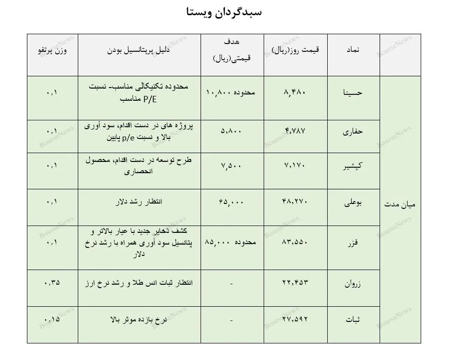 معرفی سبد پیشنهادی سبدگردان 
