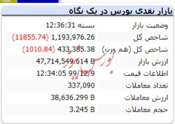 ریزش ۱۱ هزار واحدی شاخص در نخستین روز هفته