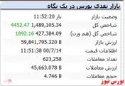شاخص هم وزن همراه با رشد ۱۸۰۰ واحدی است