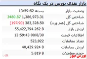 رشد ۳ هزار واحدی شاخص در پایان بازار