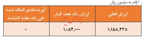 صندوق اندیشه خبرگان سهام، یکی از بهترین های هفته