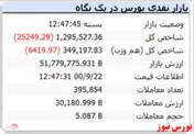نزول شاخص به کانال یک میلیون و ۲۰۰ هزار واحد