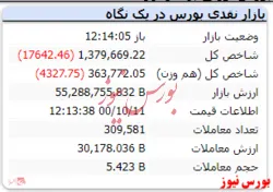شاخص هم وزن با افت ۴ هزارواحدی منفی است