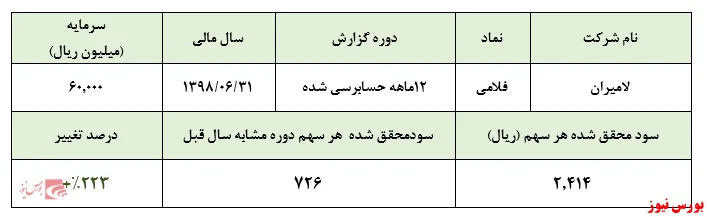 رشد ۲۲۰درصدی سود 