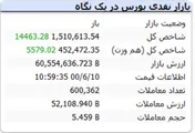 شاخص با رشد ۱۴ هزار واحدی همراه است