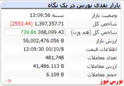 افت ۲۵۰۰ واحدی شاخص در پایان معاملات/شاخص هم وزن سبز است