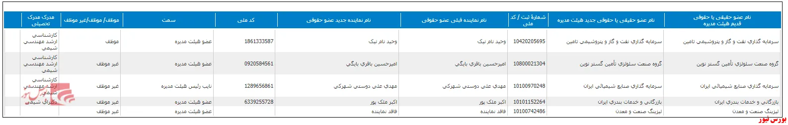 تعیین ترکیب جدید هیات مدیره 