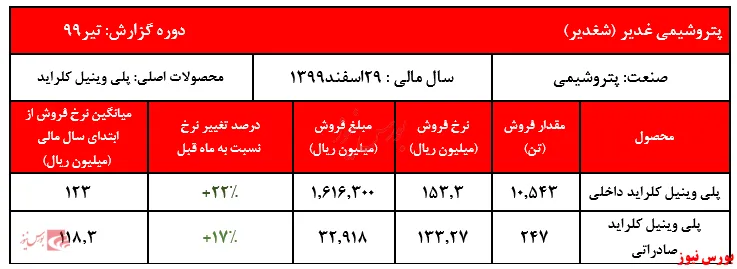 رشد ۲رقمی نرخ فروش پلی وینیل کلراید 