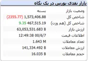 شاخص کل افت ۲ هزار واحدی داشت