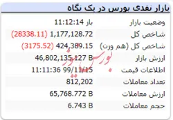 شاخص کل در این لحظات با افت ۲۸۳۳۸ واحدی به عدد ۱.۱۷۷.۱۲۸ رسید