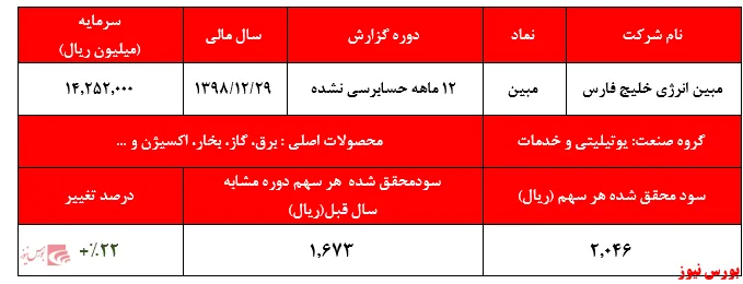 پیشنهاد تقسیم سود ۱۰ درصدی 