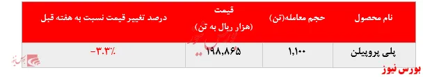افت ۳.۳ درصدی ارزش معاملات 
