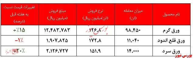 افزایش نرخ ورق گرم به بیش از ۱۲۶ میلیون ریال در هر تن