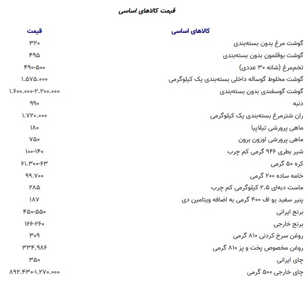 هرکیلوگرم گوشت مرغ ۳۲۰ هزار تومان شد