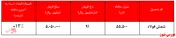 رشد نرخ ورق گرم به بیش از ۱۰۸ میلیون ریال در هر تن
