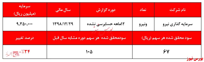 افت سنگین سودآوری سرمایه گذاری 
