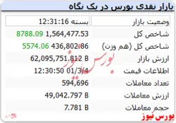 رشد به ترتیب ۸ و ۵ هزار واحدی شاخص کل و هم وزن