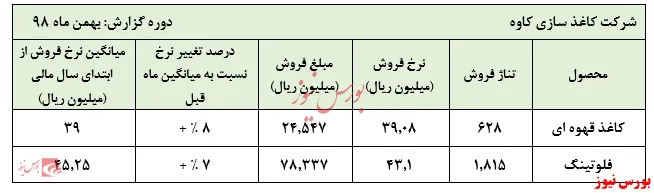 افزایش مجدد نرخ‌های فروش 