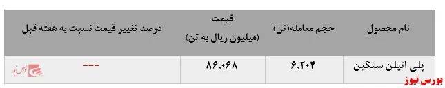 افزایش فروش پلی اتین سنگین پتروشیمی جم