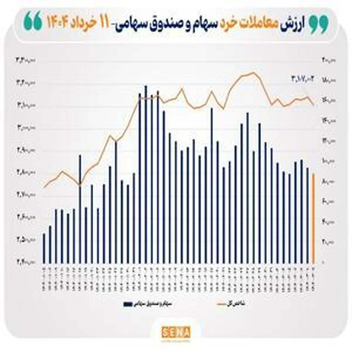 ارزش معاملات خرد سهام به ۹ همت در پایان روز جاری رسید