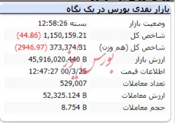 افت اندک شاخص در پایان معاملات