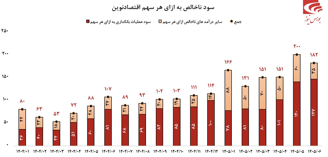 بانک اقتصادنوین تابستان را با رکوردشکنی پشت سر گذاشت؟! بانک اقتصادنوین تابستان را با رکوردشکنی پشت سر گذاشت؟!